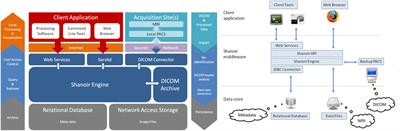 Shanoir: Applying the Software as a Service Distribution Model to Manage Brain Imaging Research Repositories